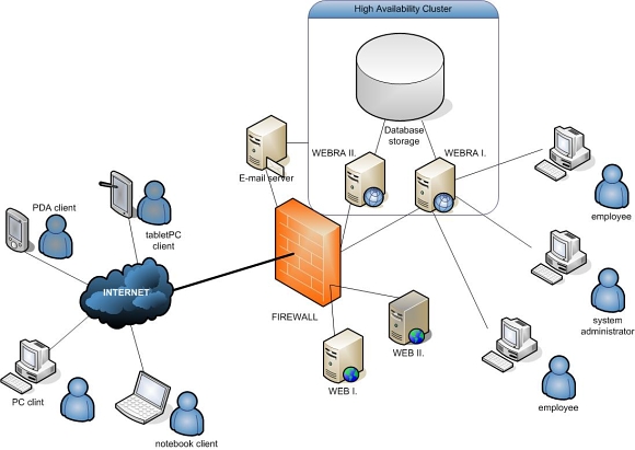 High availability architecture High availability architecture