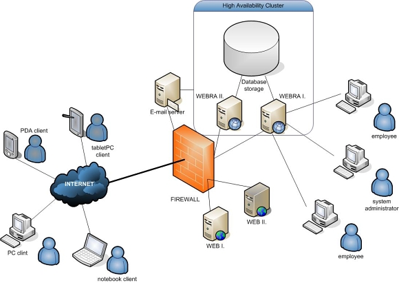 High availability architecture