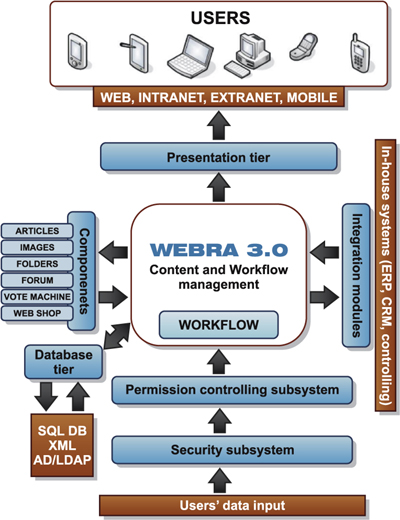 Webra system architecture Webra system architecture