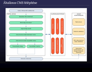 Tartalomkezelő rendszerek előadás