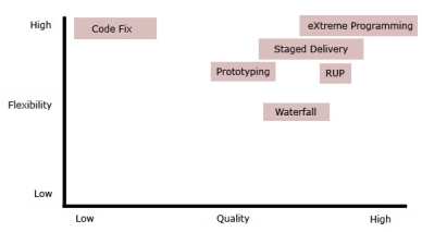 Methodologies